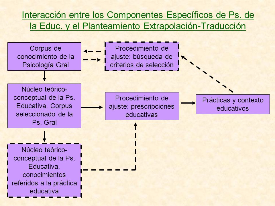 Interacción entre los Componentes Específicos de Ps. de la Educ