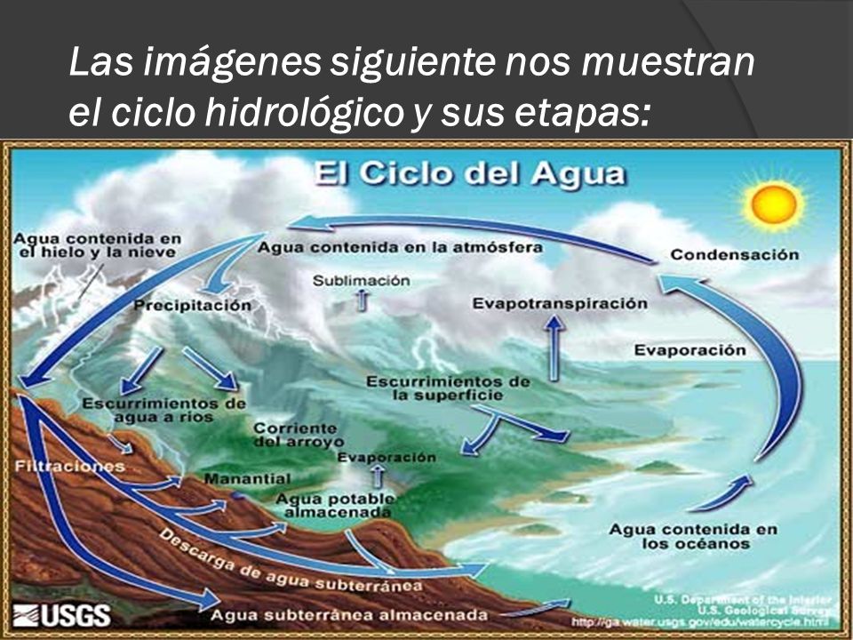 Las imágenes siguiente nos muestran el ciclo hidrológico y sus etapas: