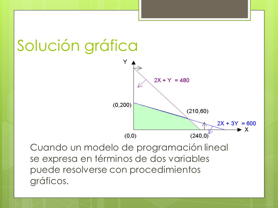 Solución gráfica Cuando un modelo de programación lineal se expresa en términos de dos variables puede resolverse con procedimientos gráficos.