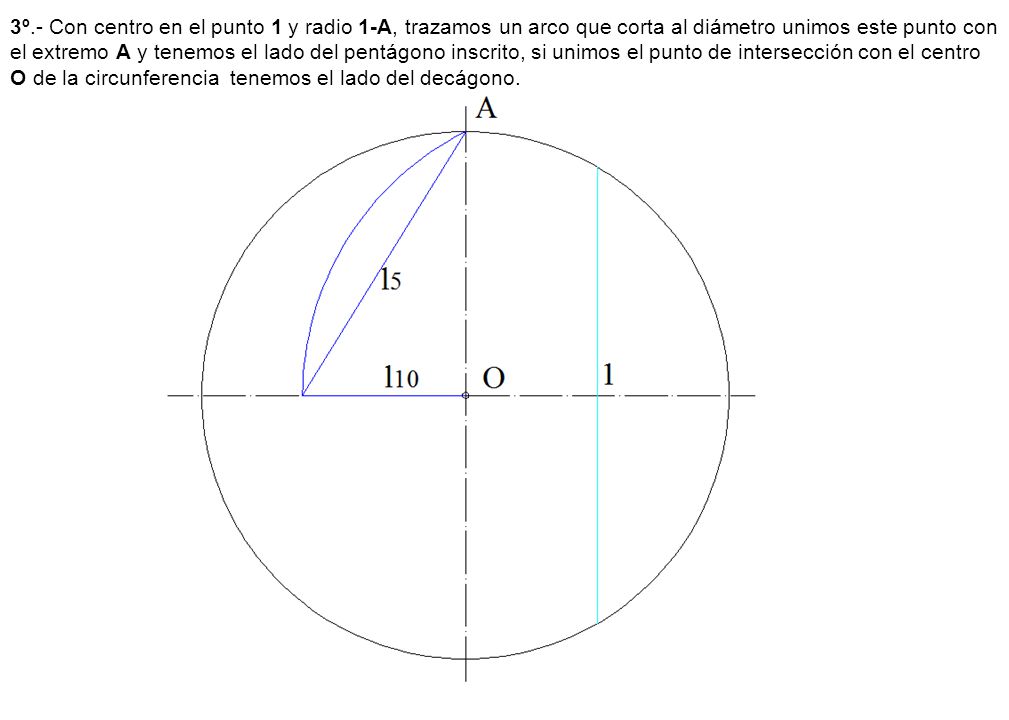 3º.- Con centro en el punto 1 y radio 1-A, trazamos un arco que corta al diámetro unimos este punto con el extremo A y tenemos el lado del pentágono inscrito, si unimos el punto de intersección con el centro O de la circunferencia tenemos el lado del decágono.