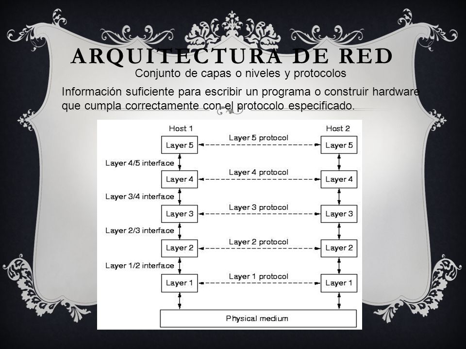 Arquitectura de red Conjunto de capas o niveles y protocolos
