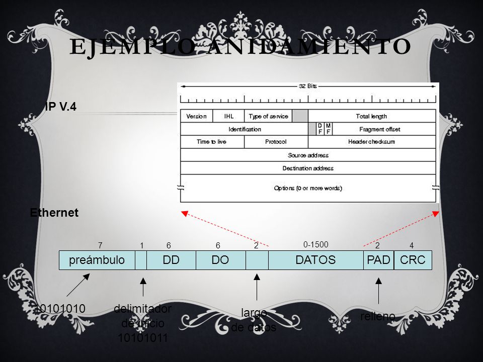 Ejemplo anidamiento IP V.4 Ethernet preámbulo DD DO DATOS PAD CRC