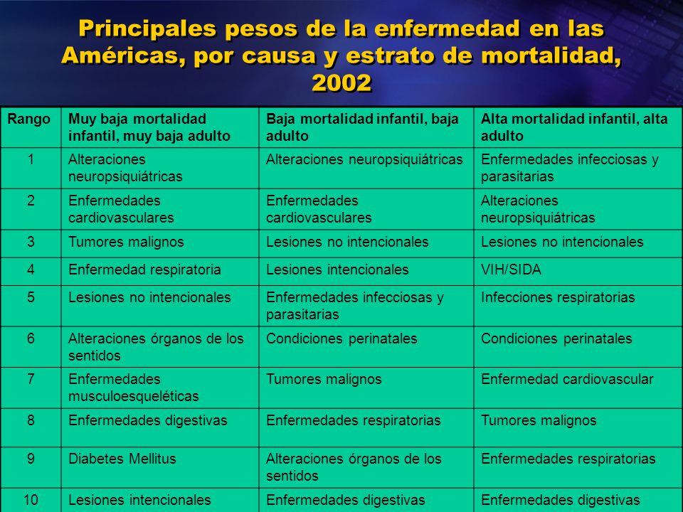 Principales pesos de la enfermedad en las Américas, por causa y estrato de mortalidad, 2002