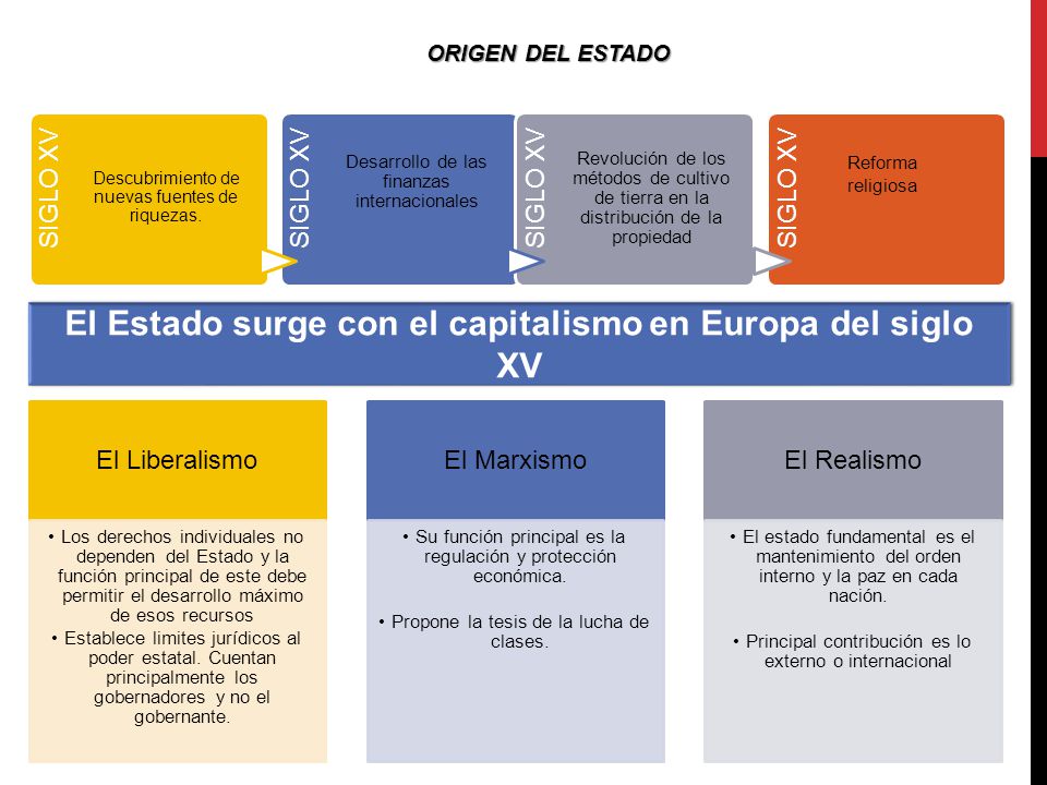 El Estado surge con el capitalismo en Europa del siglo XV