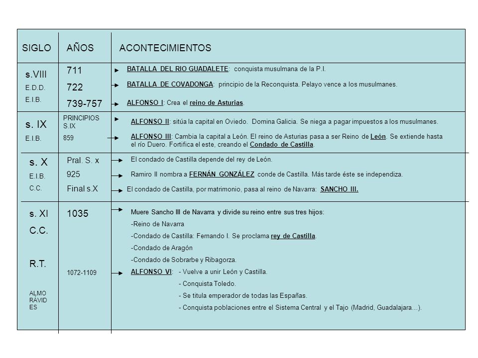 s. IX s. X SIGLO AÑOS ACONTECIMIENTOS s.VIII s. XI