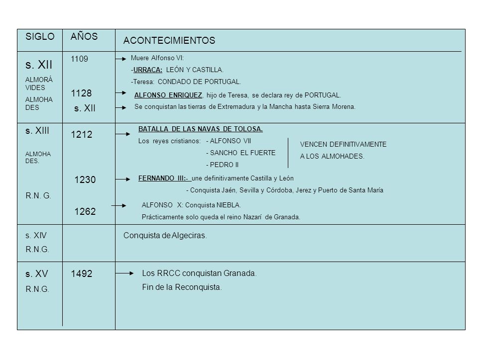 s. XII SIGLO AÑOS ACONTECIMIENTOS 1128 s. XII s. XIII