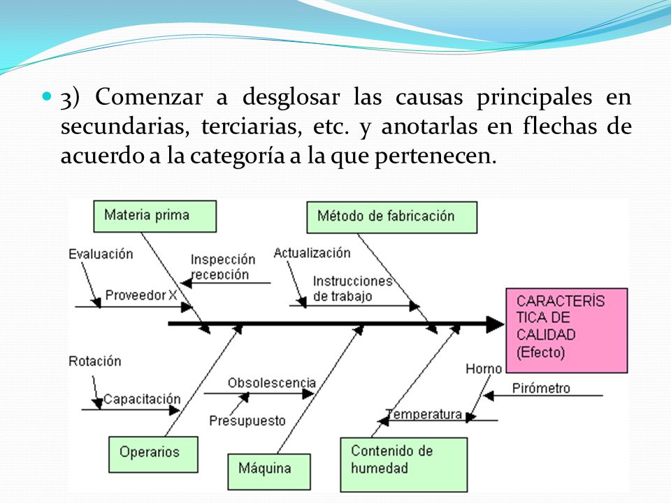 3) Comenzar a desglosar las causas principales en secundarias, terciarias, etc.