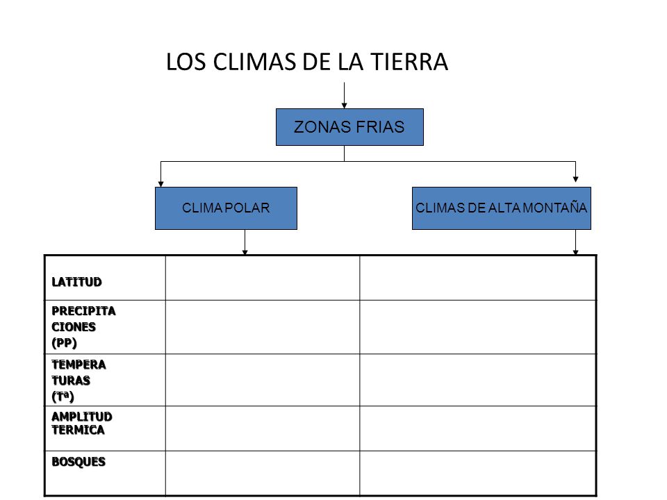 LOS CLIMAS DE LA TIERRA ZONAS FRIAS CLIMA POLAR CLIMAS DE ALTA MONTAÑA
