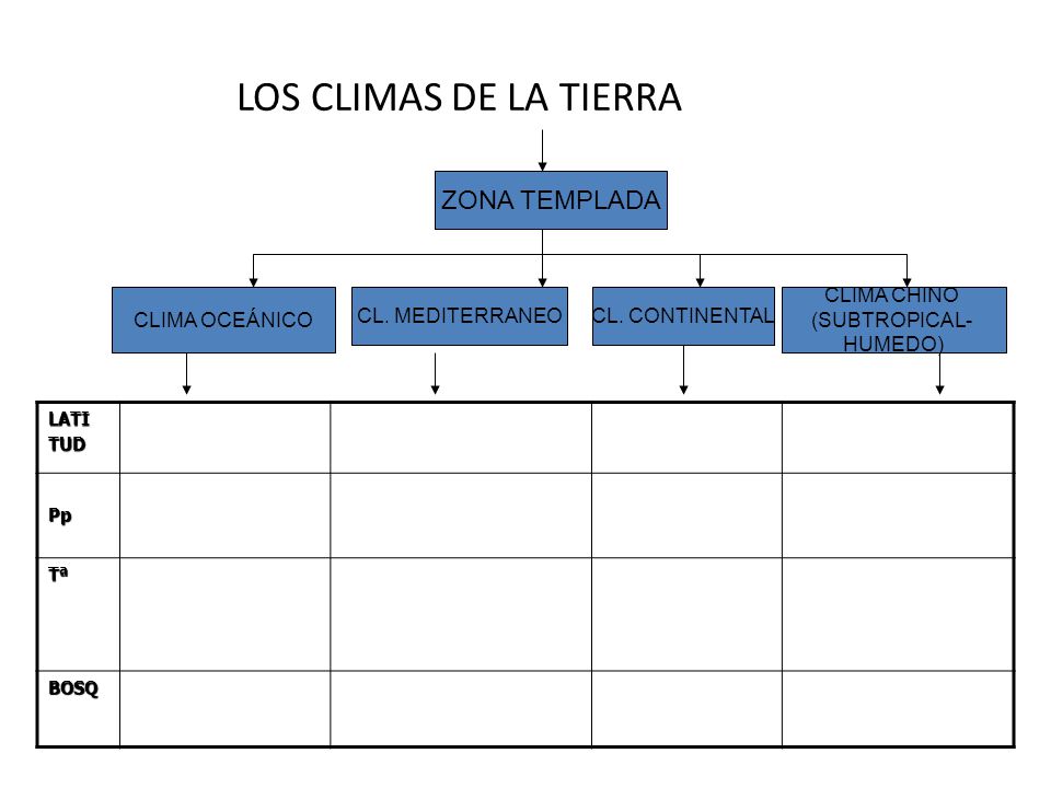 LOS CLIMAS DE LA TIERRA ZONA TEMPLADA CLIMA OCEÁNICO CL. MEDITERRANEO