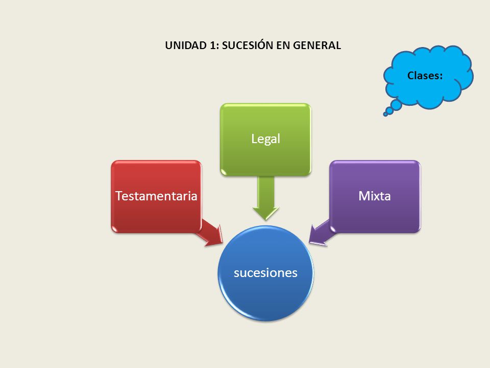 sucesiones Testamentaria Legal Mixta UNIDAD 1: SUCESIÓN EN GENERAL