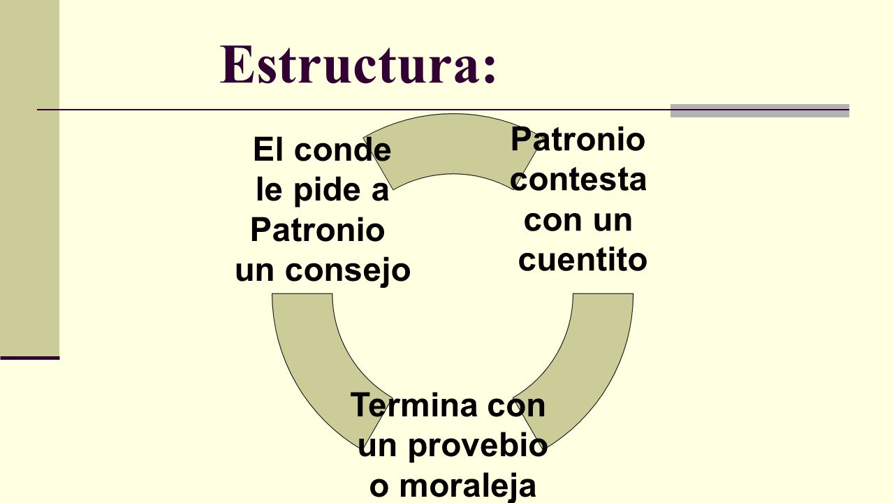 Estructura: Patronio El conde contesta le pide a con un cuentito