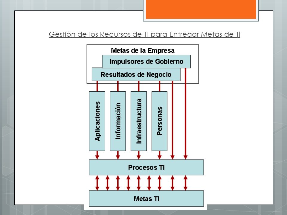 Gestión de los Recursos de TI para Entregar Metas de TI