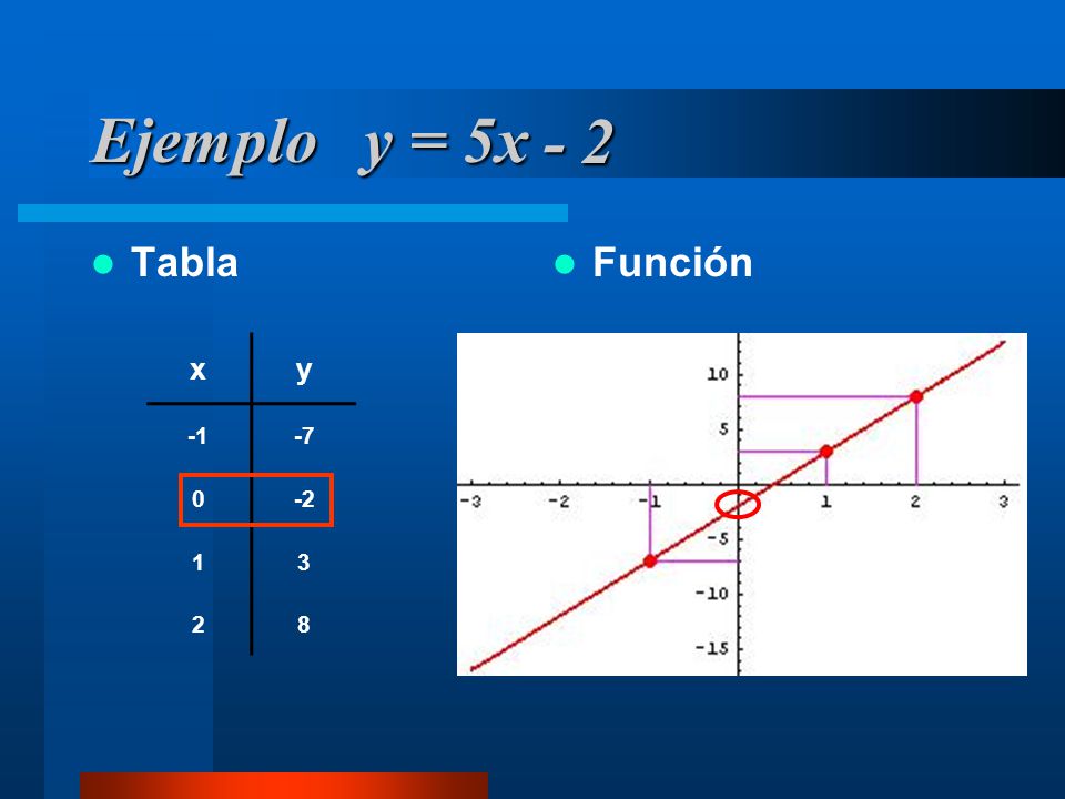 Ejemplo y = 5x - 2 Tabla Función x y