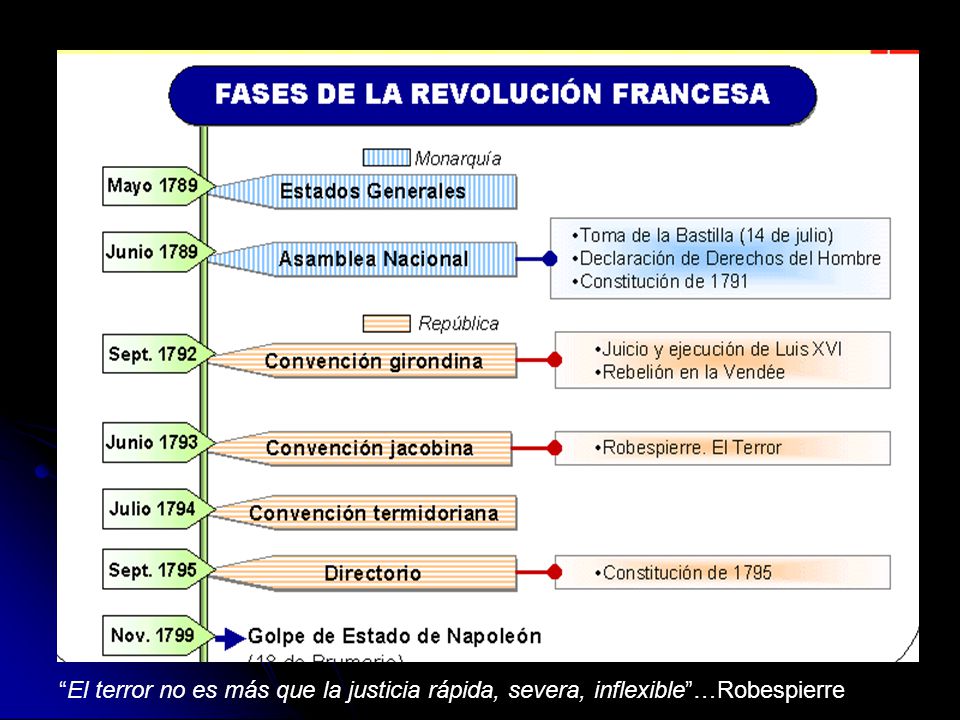 El terror no es más que la justicia rápida, severa, inflexible …Robespierre