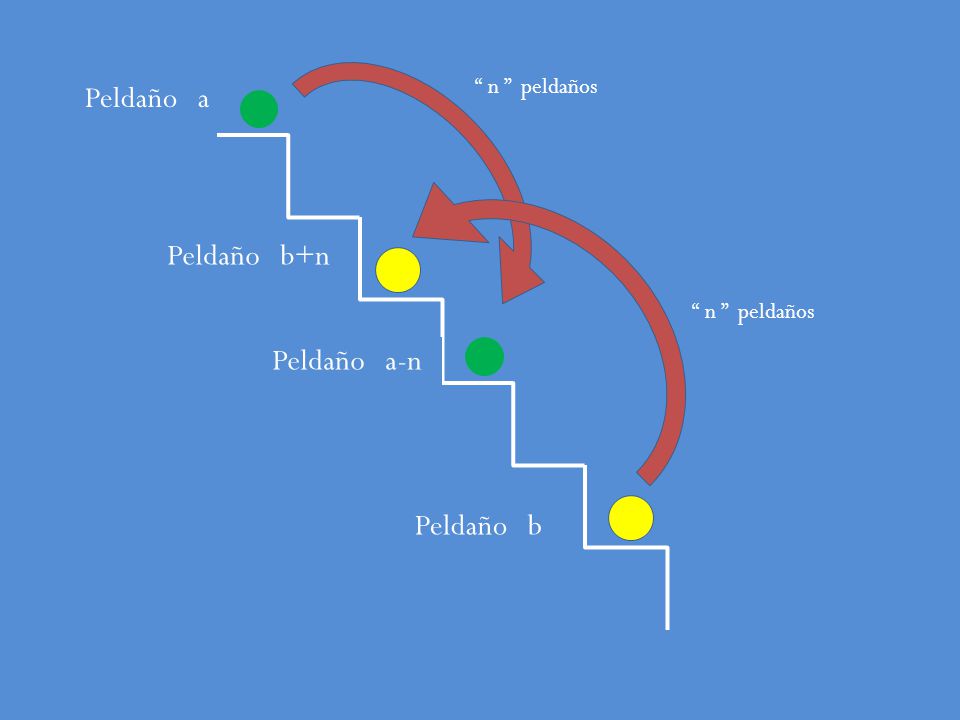 Peldaño a Peldaño b+n Peldaño a-n Peldaño b n peldaños