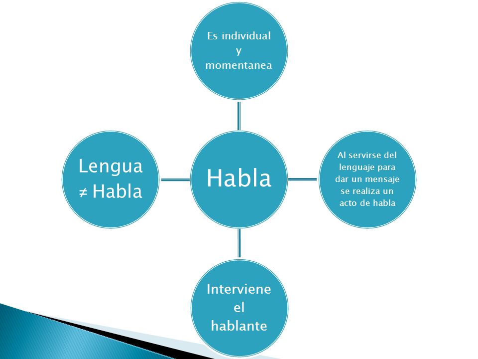 Habla Lengua≠ Habla Interviene el hablante Es individual y momentanea