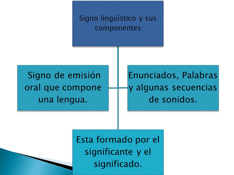 Esta formado por el significante y el significado.