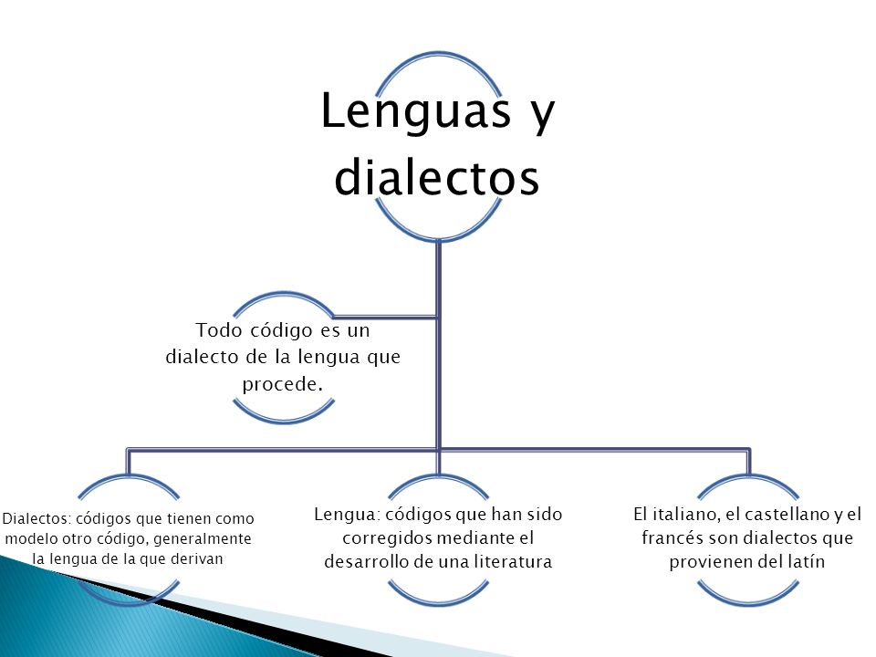 Todo código es un dialecto de la lengua que procede.