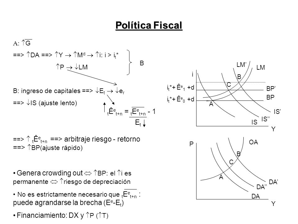 Política Fiscal A: G. ==> DA ==> Y  Md  i: i > it* P  LM. B: ingreso de capitales ==> Et  er.
