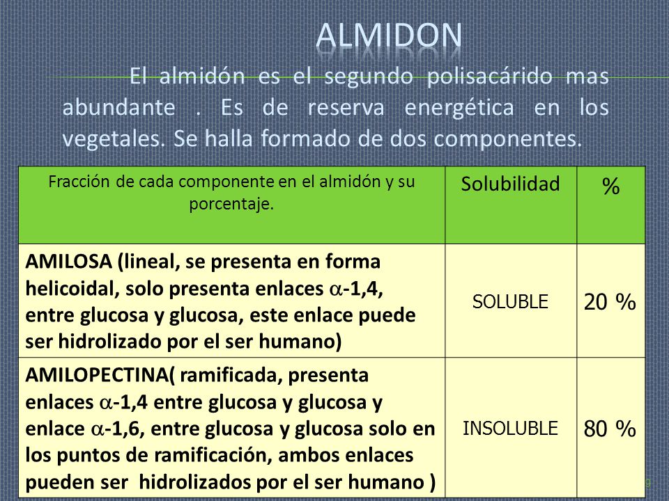 Fracción de cada componente en el almidón y su porcentaje.