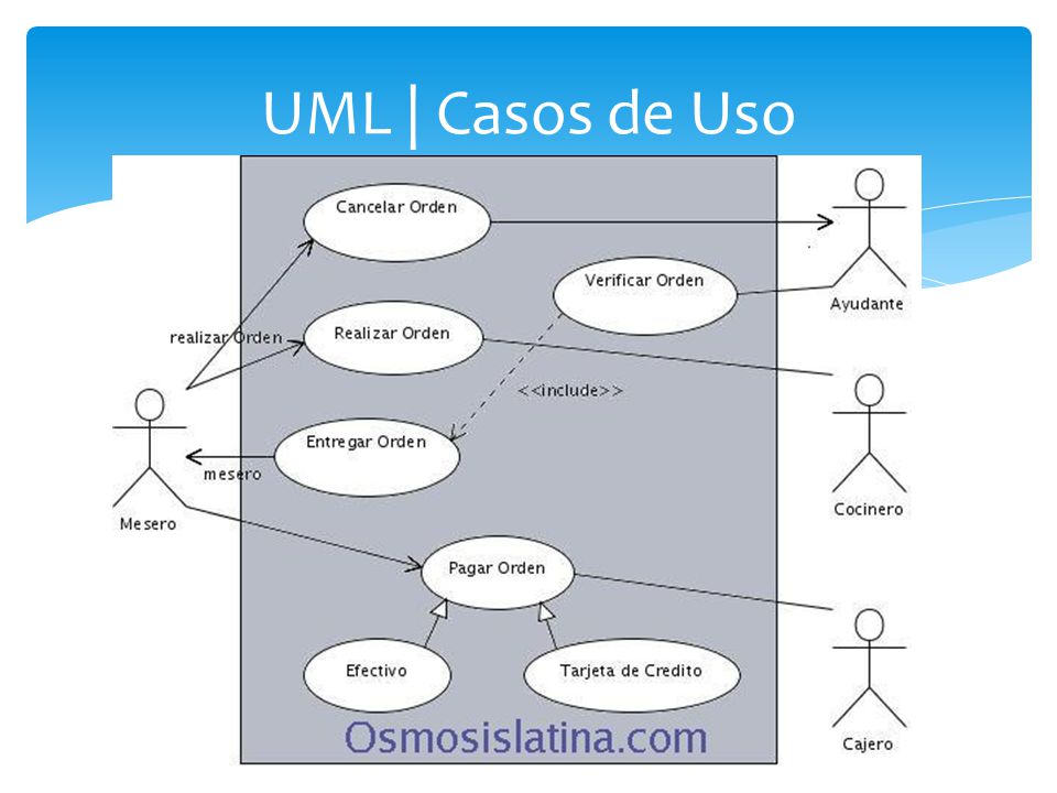 UML Casos de Uso (repaso) y Diagramas de Clase - ppt descargar