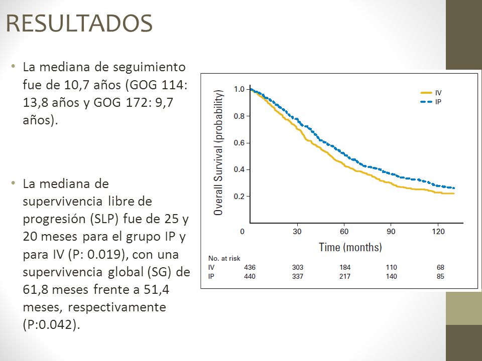 RESULTADOS La mediana de seguimiento fue de 10,7 años (GOG 114: 13,8 años y GOG 172: 9,7 años).