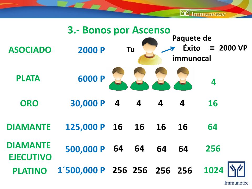 3.- Bonos por Ascenso = ASOCIADO 2000 P PLATA 6000 P 4 ORO 30,000 P 4