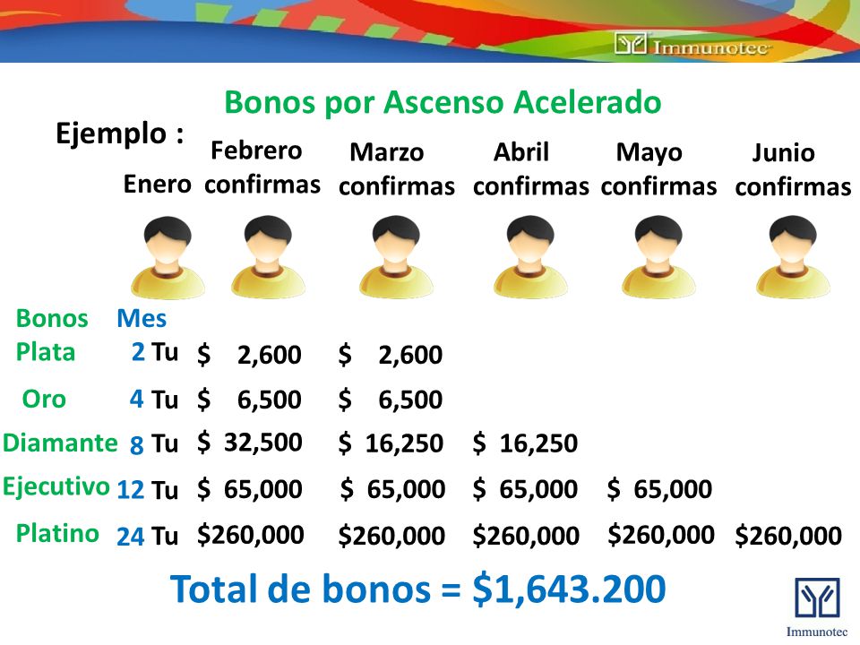 Total de bonos = $1, Bonos por Ascenso Acelerado Ejemplo :