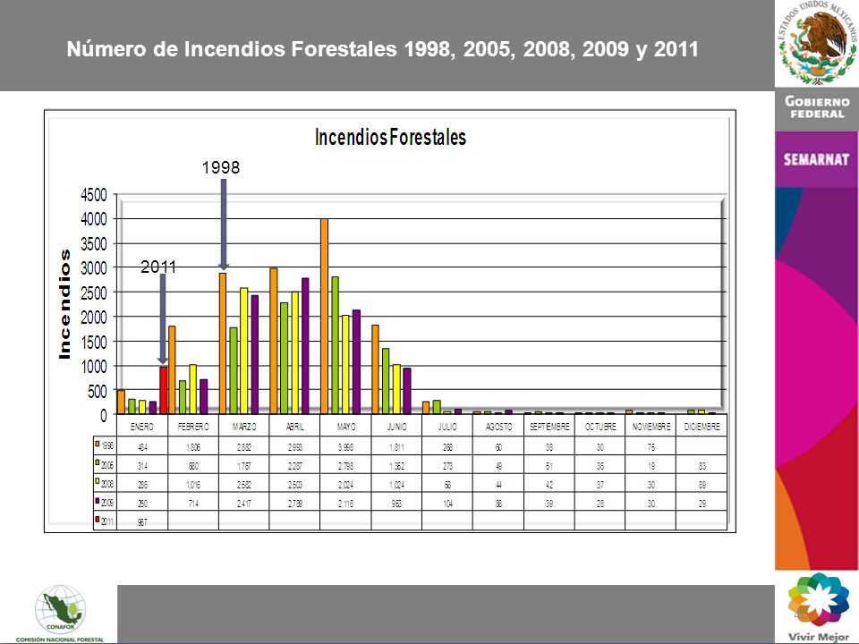 Número de Incendios Forestales 1998, 2005, 2008, 2009 y 2011