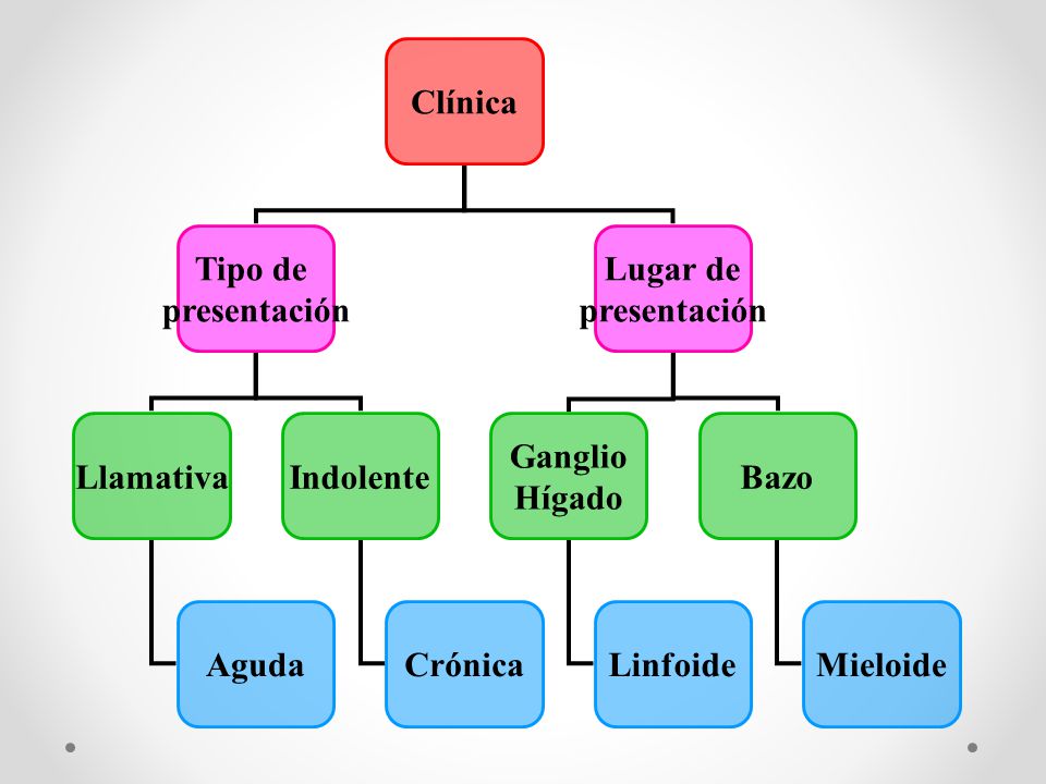 Clínica Tipo de. presentación. Lugar de. Llamativa. Indolente. Ganglio. Hígado. Bazo. Aguda.