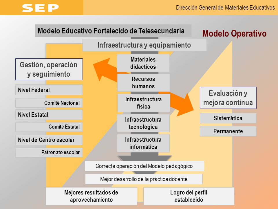 Modelo Educativo Fortalecido de Telesecundaria - ppt descargar