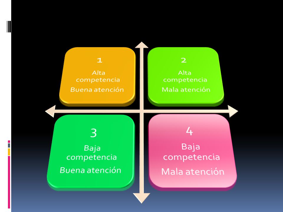 1 Alta competencia Buena atención 2 Mala atención 3 Baja competencia 4