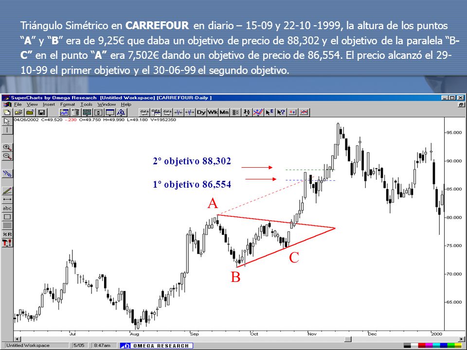 Triángulo Simétrico en CARREFOUR en diario – y , la altura de los puntos A y B era de 9,25€ que daba un objetivo de precio de 88,302 y el objetivo de la paralela B-C en el punto A era 7,502€ dando un objetivo de precio de 86,554. El precio alcanzó el el primer objetivo y el el segundo objetivo.
