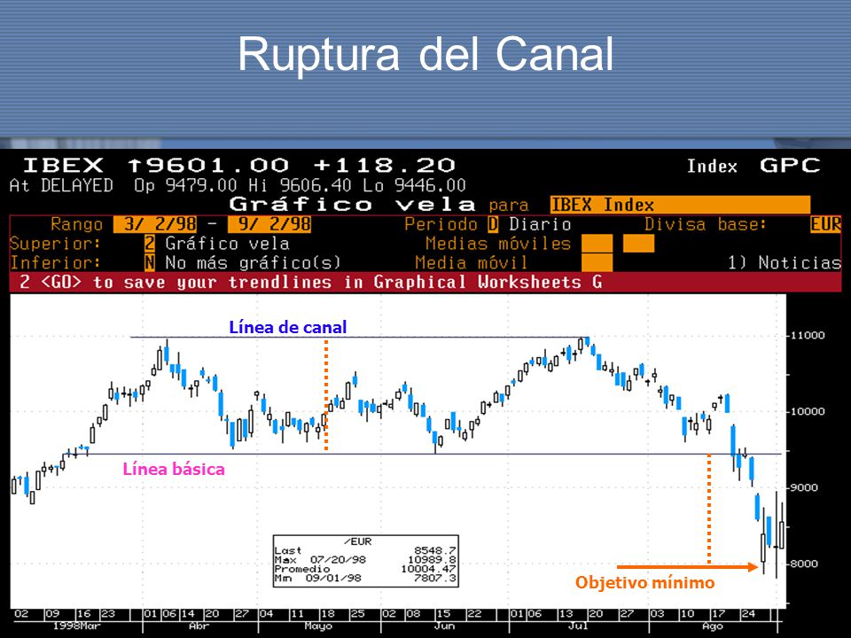 Ruptura del Canal Línea de canal Línea básica Objetivo mínimo