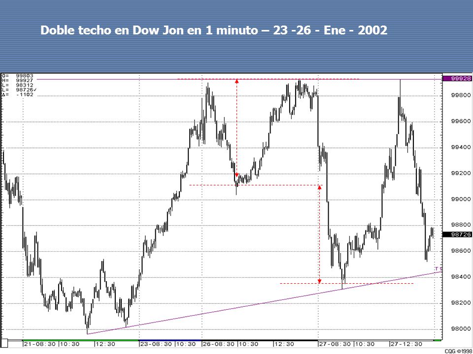 Doble techo en Dow Jon en 1 minuto – Ene