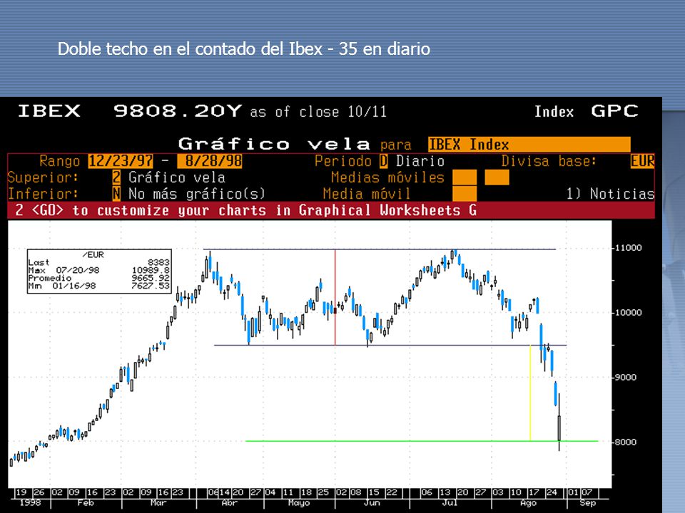 Doble techo en el contado del Ibex - 35 en diario
