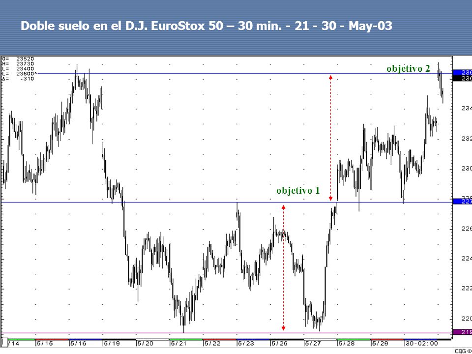Doble suelo en el D.J. EuroStox 50 – 30 min May-03