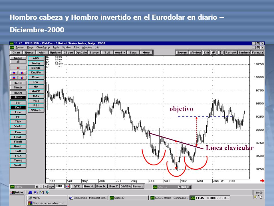 Hombro cabeza y Hombro invertido en el Eurodolar en diario – Diciembre-2000