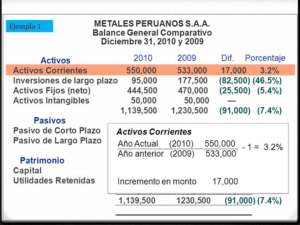 METALES PERUANOS S.A.A. Balance General Comparativo Diciembre 31, 2010 y 2009