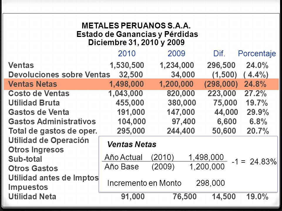 METALES PERUANOS S.A.A. Estado de Ganancias y Pérdidas Diciembre 31, 2010 y 2009