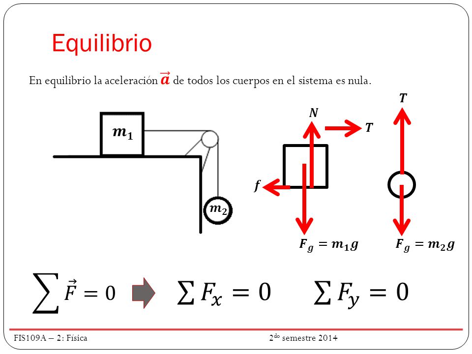 Equilibrio En equilibrio la aceleración 𝒂 de todos los cuerpos en el sistema es nula. 𝑻. 𝑵. 𝒎 𝟏.