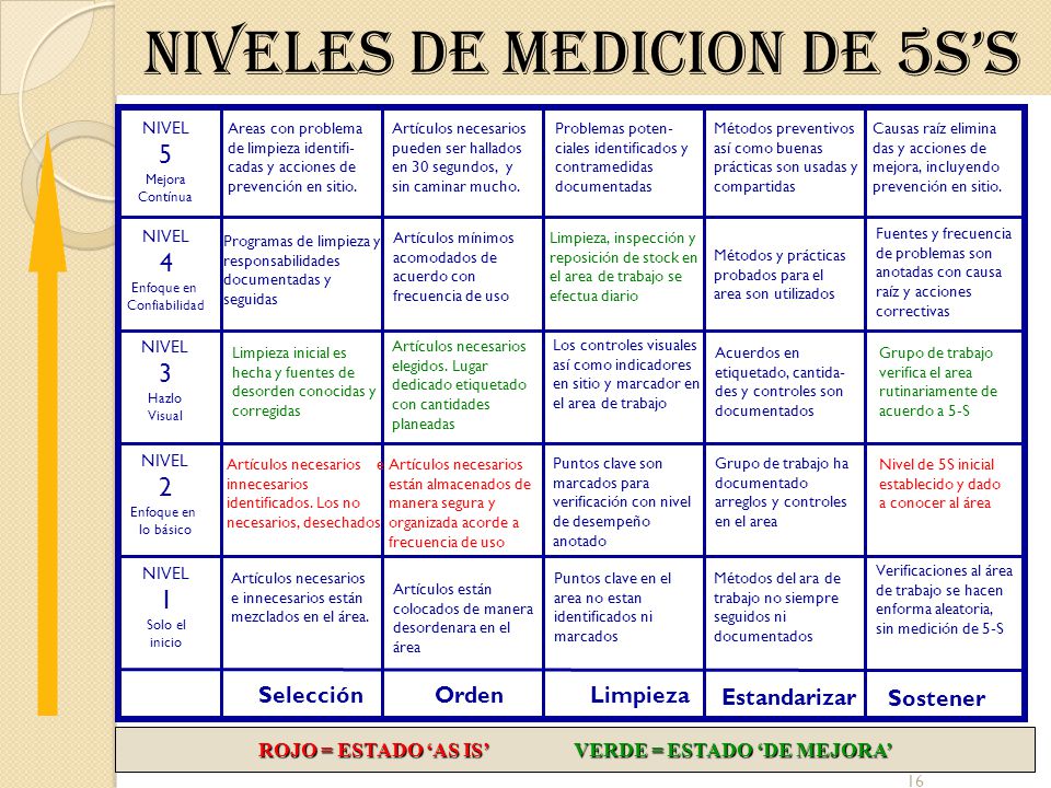 ROJO = ESTADO ‘AS IS’ VERDE = ESTADO ‘DE MEJORA’
