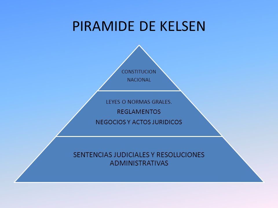 PIRAMIDE DE KELSEN CONSTITUCION. NACIONAL. LEYES O NORMAS GRALES. REGLAMENTOS. NEGOCIOS Y ACTOS JURIDICOS.