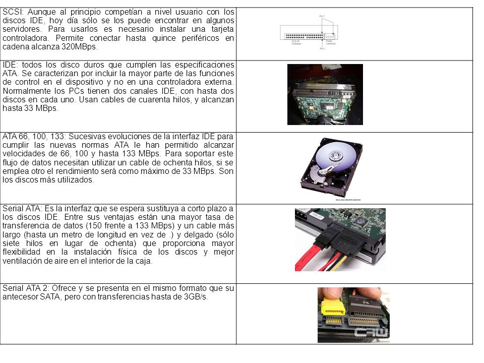 SCSI: Aunque al principio competían a nivel usuario con los discos IDE, hoy día sólo se los puede encontrar en algunos servidores. Para usarlos es necesario instalar una tarjeta controladora. Permite conectar hasta quince periféricos en cadena alcanza 320MBps.