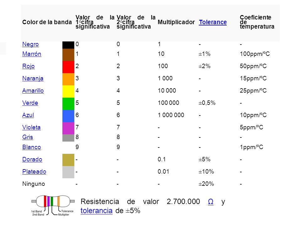 Resistencia de valor Ω y tolerancia de ±5%