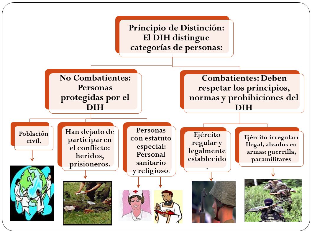Principio de Distinción: El DIH distingue categorías de personas: