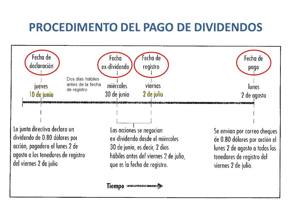 PROCEDIMENTO DEL PAGO DE DIVIDENDOS