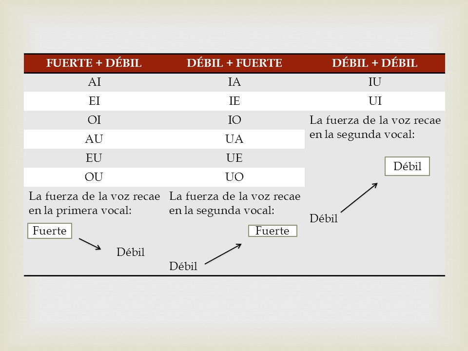 FUERTE + DÉBIL DÉBIL + FUERTE. DÉBIL + DÉBIL. AI. IA. IU. EI. IE. UI. OI. IO. La fuerza de la voz recae en la segunda vocal: