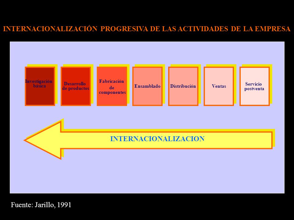 Desarrollo de productos INTERNACIONALIZACION