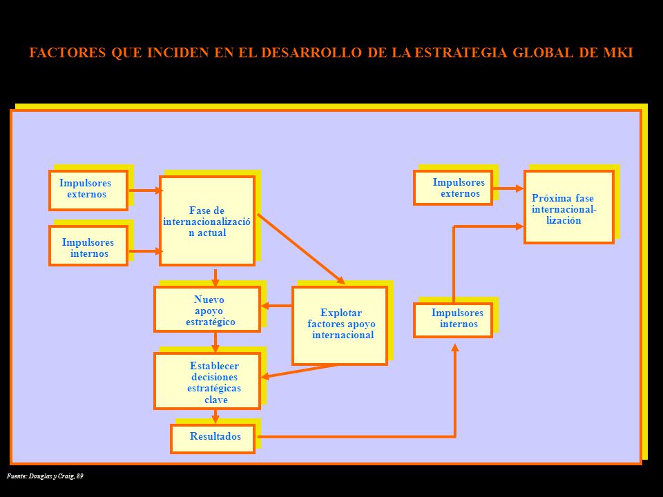 FACTORES QUE INCIDEN EN EL DESARROLLO DE LA ESTRATEGIA GLOBAL DE MKI